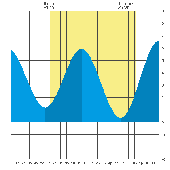 Empire tide chart for Saturday, April 24, 2021
