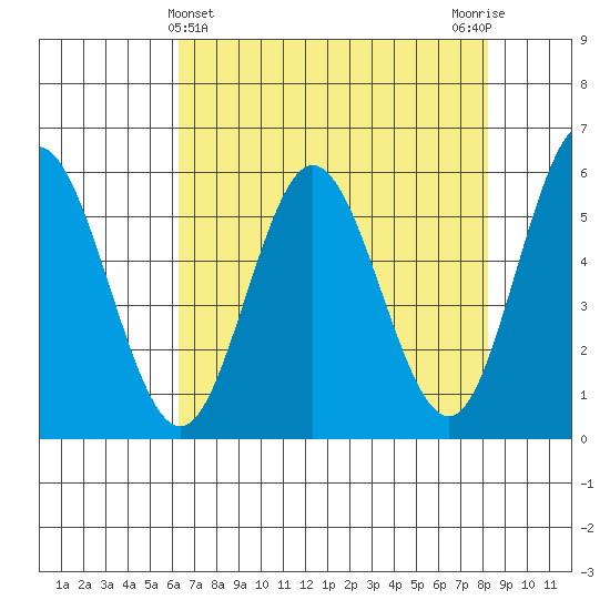 Empire tide chart for Sunday, April 25, 2021