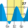 Empire tide chart for Tuesday, April 27, 2021