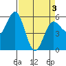 Empire tide chart for Saturday, April 3, 2021