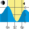 Empire tide chart for Sunday, April 4, 2021