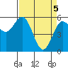 Empire tide chart for Monday, April 5, 2021