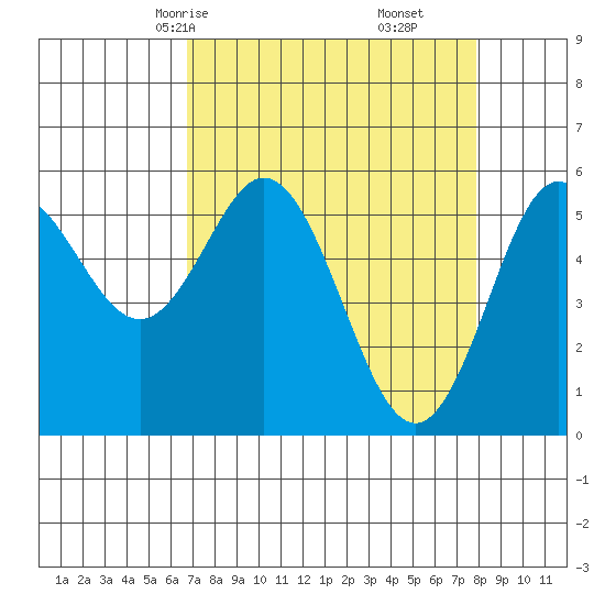 Empire tide chart for Wednesday, April 7, 2021