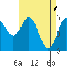 Empire tide chart for Wednesday, April 7, 2021