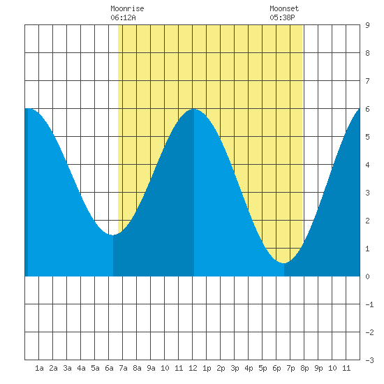 Empire tide chart for Friday, April 9, 2021