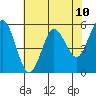 Empire tide chart for Monday, May 10, 2021