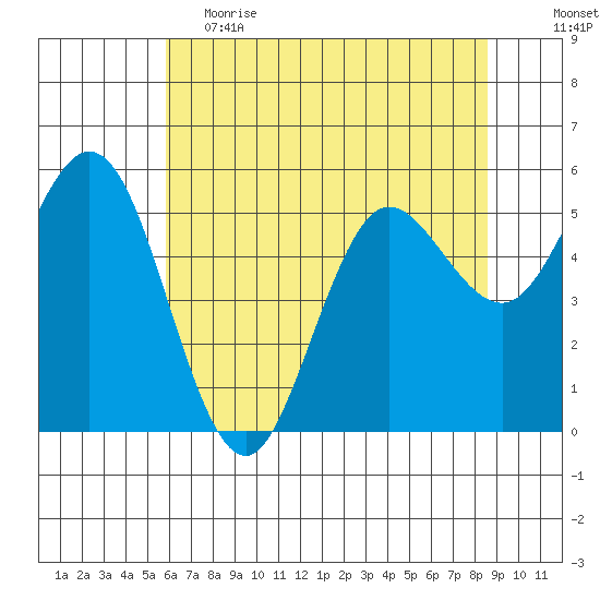 Empire tide chart for Friday, May 14, 2021