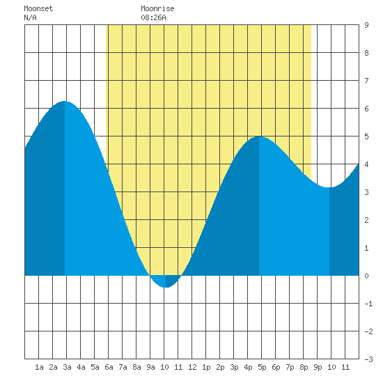 Empire tide chart for Saturday, May 15, 2021