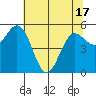 Empire tide chart for Monday, May 17, 2021