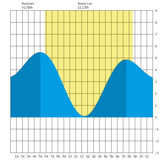 Empire tide chart for Tuesday, May 18, 2021
