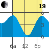 Empire tide chart for Wednesday, May 19, 2021