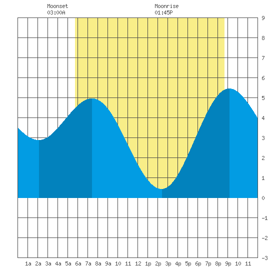 Empire tide chart for Thursday, May 20, 2021