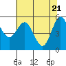 Empire tide chart for Friday, May 21, 2021