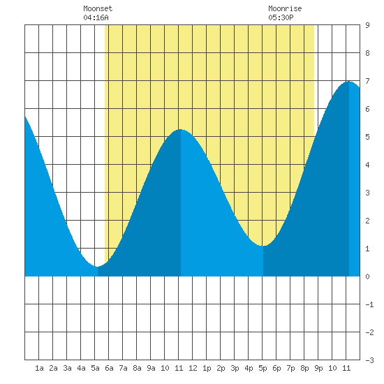 Empire tide chart for Sunday, May 23, 2021