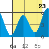 Empire tide chart for Sunday, May 23, 2021