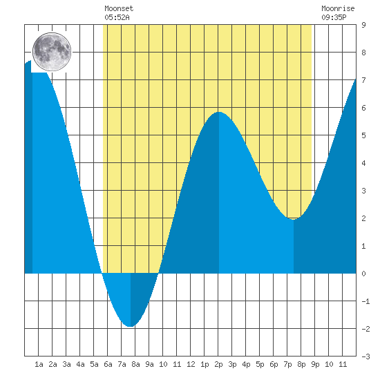 Empire tide chart for Wednesday, May 26, 2021