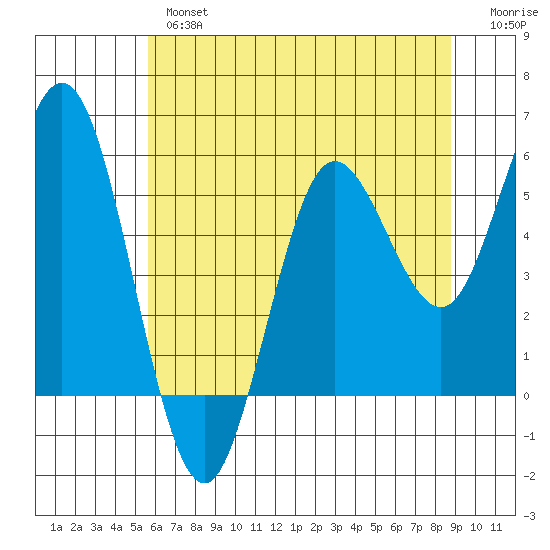 Empire tide chart for Thursday, May 27, 2021