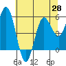 Empire tide chart for Friday, May 28, 2021