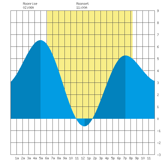 Empire tide chart for Sunday, May 2, 2021