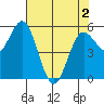 Empire tide chart for Sunday, May 2, 2021