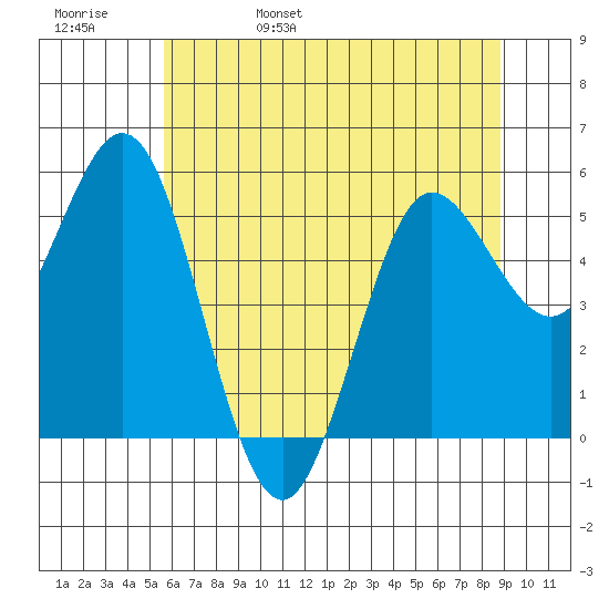 Empire tide chart for Sunday, May 30, 2021