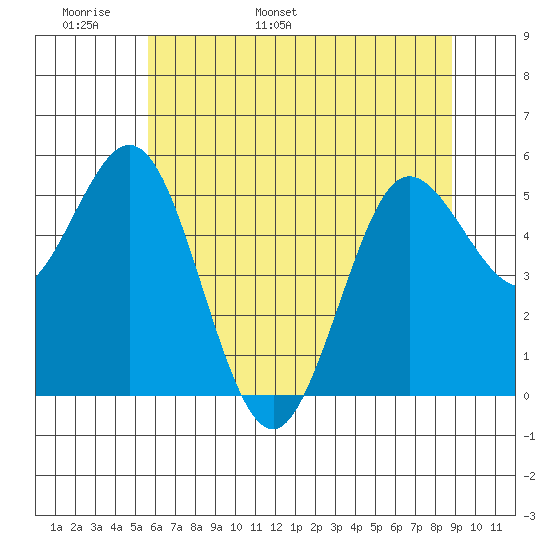 Empire tide chart for Monday, May 31, 2021
