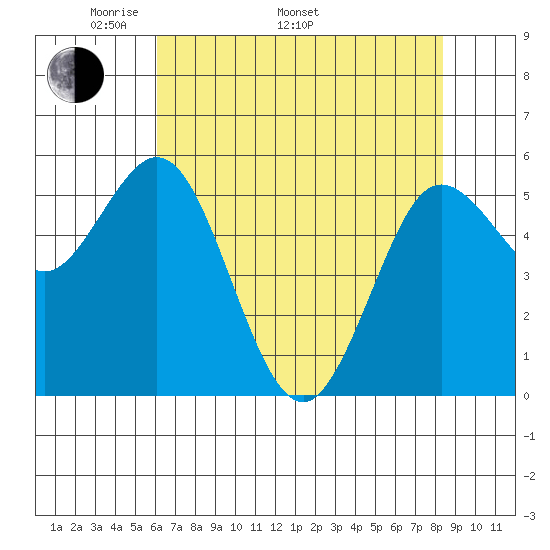 Empire tide chart for Monday, May 3, 2021