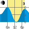 Empire tide chart for Monday, May 3, 2021