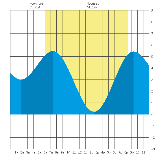 Empire tide chart for Tuesday, May 4, 2021