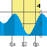 Empire tide chart for Tuesday, May 4, 2021