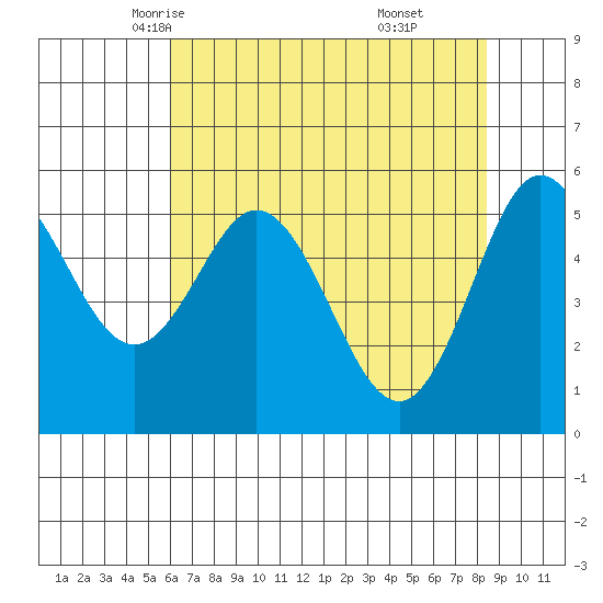 Empire tide chart for Thursday, May 6, 2021