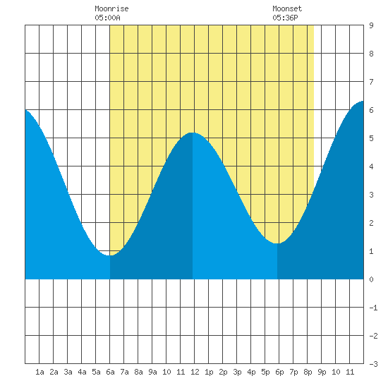 Empire tide chart for Saturday, May 8, 2021