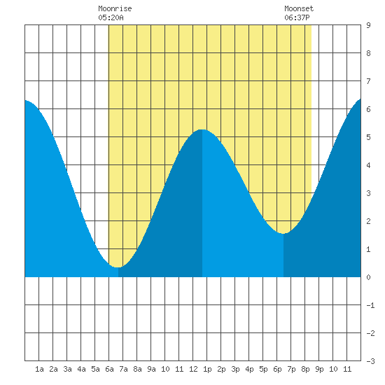 Empire tide chart for Sunday, May 9, 2021