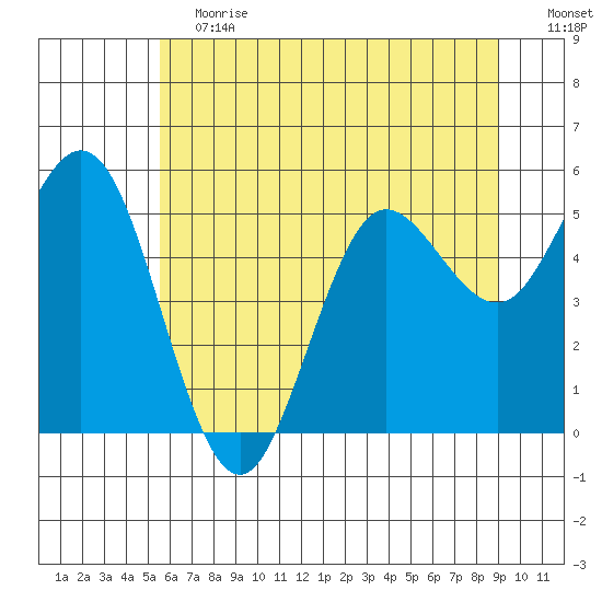Empire tide chart for Saturday, June 12, 2021