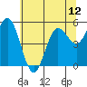 Empire tide chart for Saturday, June 12, 2021