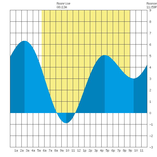 Empire tide chart for Sunday, June 13, 2021