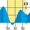 Empire tide chart for Sunday, June 13, 2021
