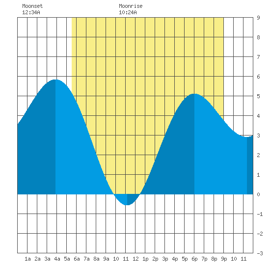 Empire tide chart for Tuesday, June 15, 2021