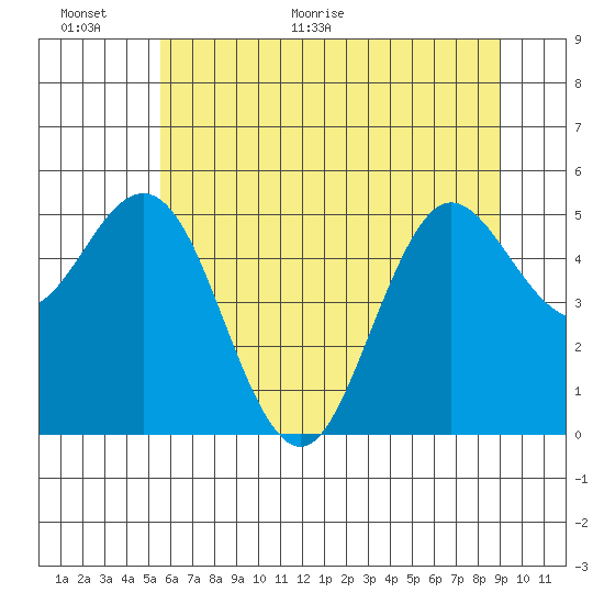 Empire tide chart for Wednesday, June 16, 2021