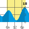 Empire tide chart for Friday, June 18, 2021