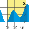 Empire tide chart for Monday, June 21, 2021