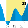 Empire tide chart for Wednesday, June 23, 2021