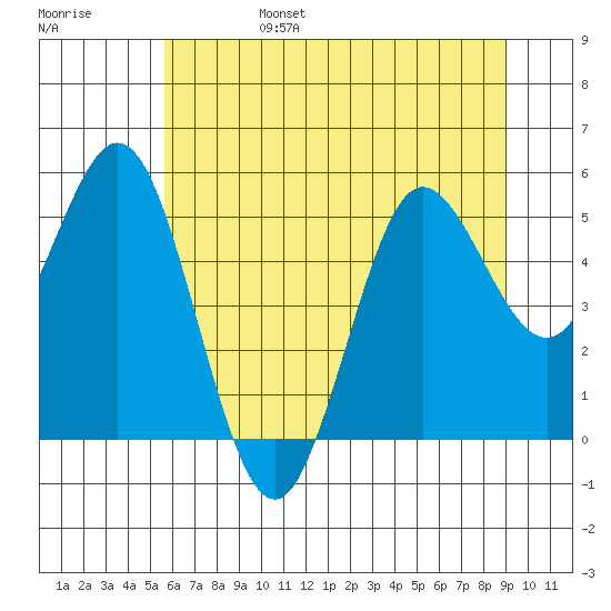 Empire tide chart for Monday, June 28, 2021
