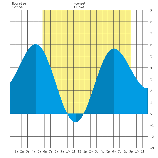 Empire tide chart for Tuesday, June 29, 2021