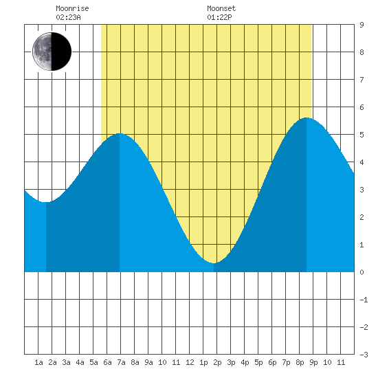 Empire tide chart for Wednesday, June 2, 2021