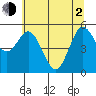 Empire tide chart for Wednesday, June 2, 2021