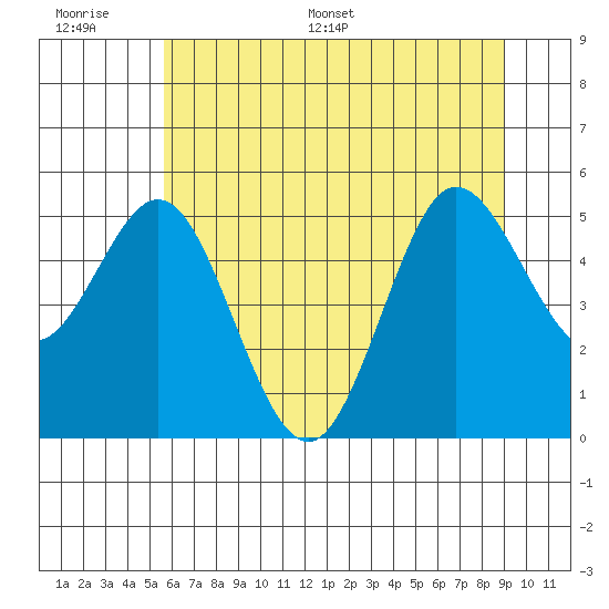 Empire tide chart for Wednesday, June 30, 2021