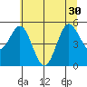 Empire tide chart for Wednesday, June 30, 2021
