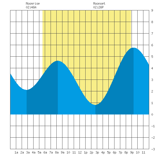 Empire tide chart for Thursday, June 3, 2021