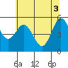 Empire tide chart for Thursday, June 3, 2021